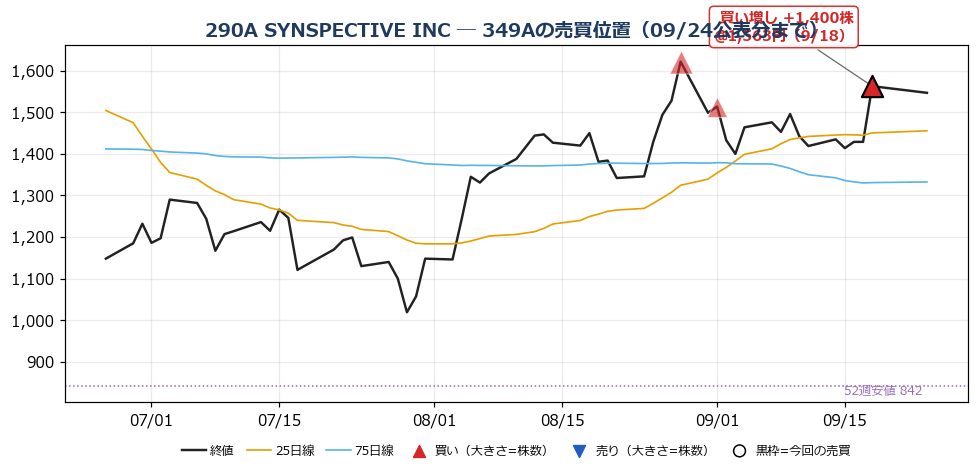 SYNSPECTIVE INC 売買位置チャート