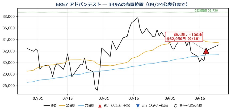 アドバンテスト 売買位置チャート