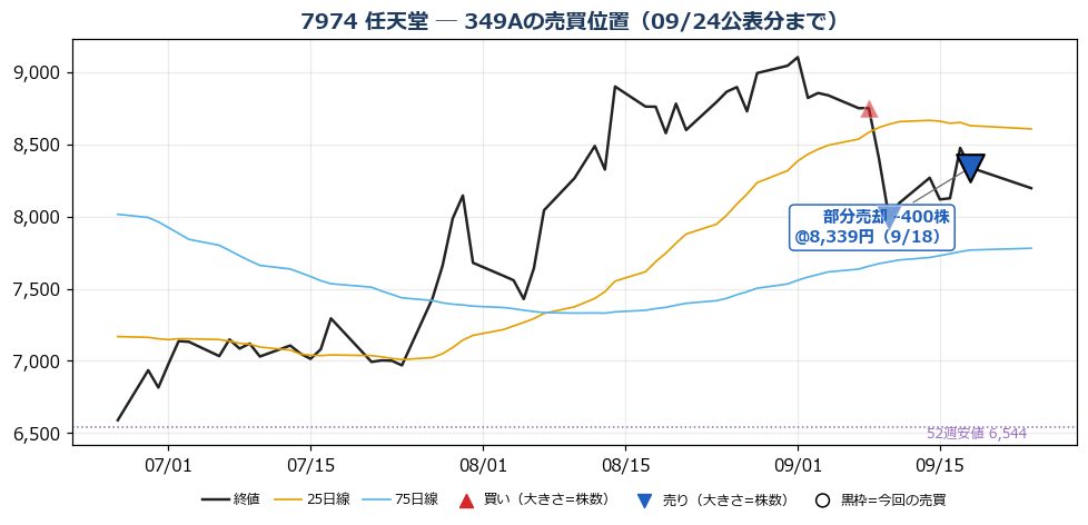 任天堂 売買位置チャート