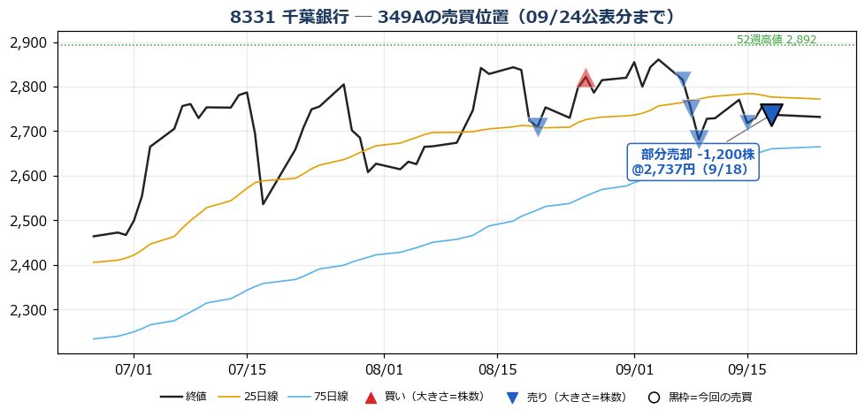 千葉銀行 売買位置チャート