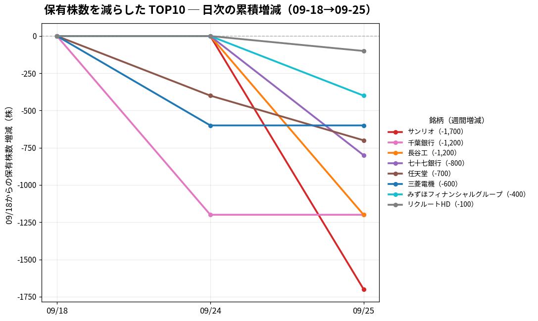 保有株数を減らしたTOP10 日次推移