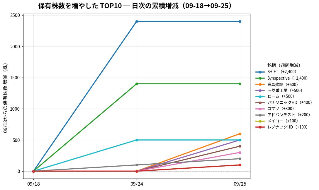 保有株数を増やしたTOP10 日次推移