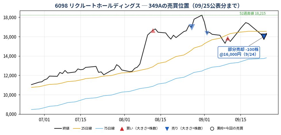 リクルートホールディングス 売買位置チャート