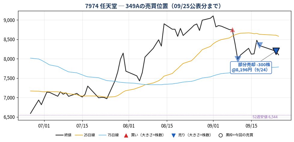 任天堂 売買位置チャート