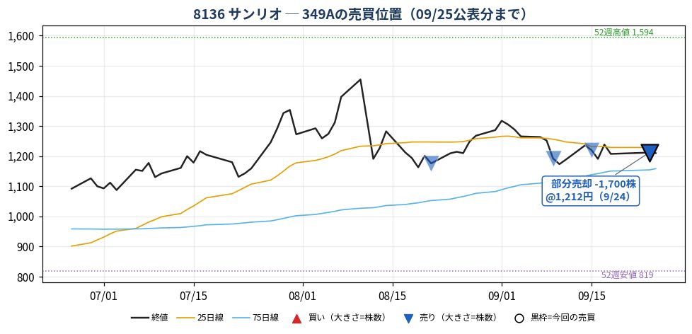 サンリオ 売買位置チャート