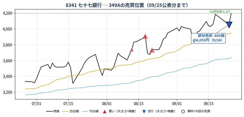 七十七銀行 売買位置チャート