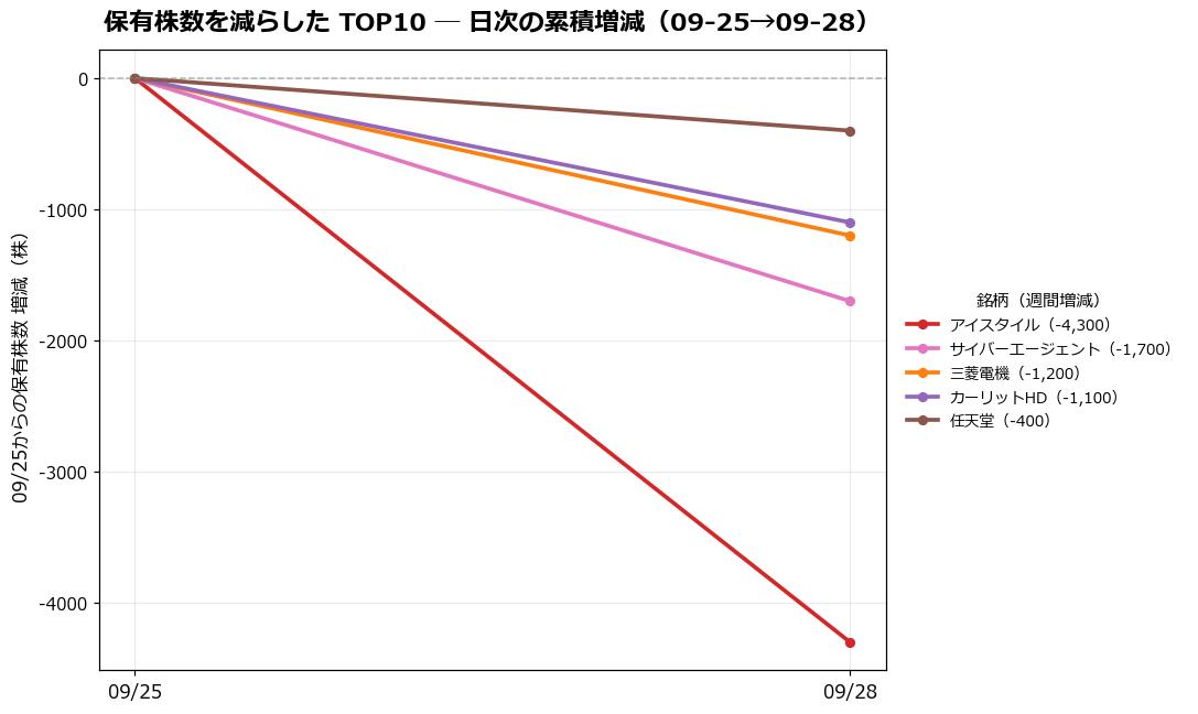 保有株数を減らしたTOP10 日次推移