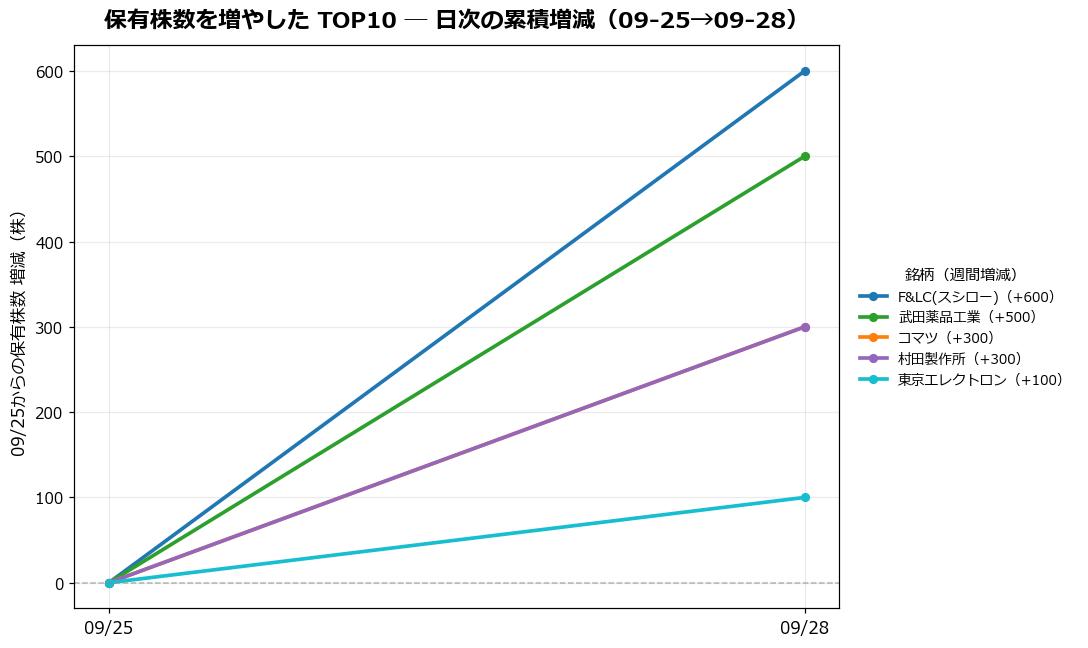 保有株数を増やしたTOP10 日次推移