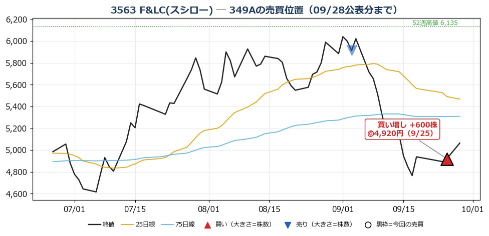 F&LC(スシロー) 売買位置チャート