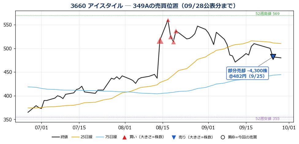 アイスタイル 売買位置チャート