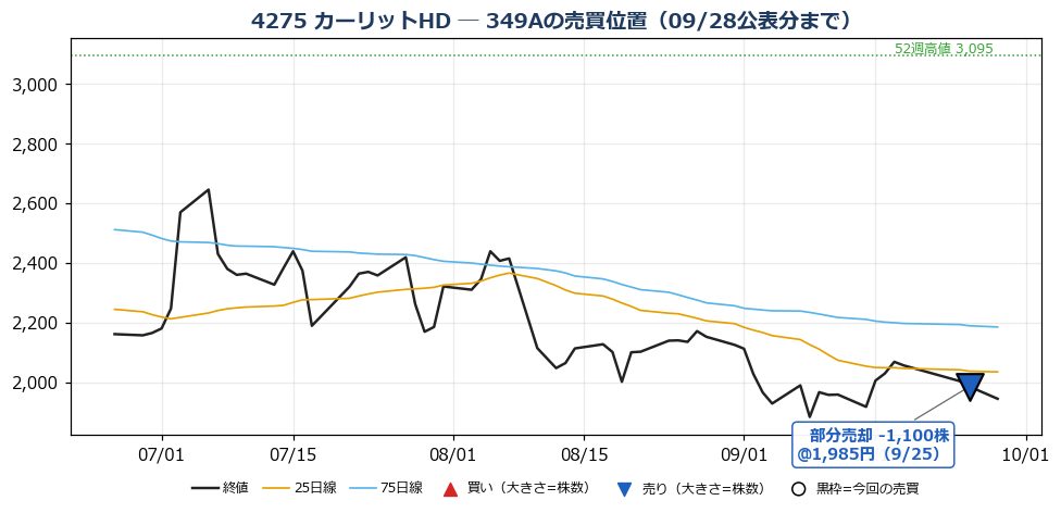 カーリットHD 売買位置チャート