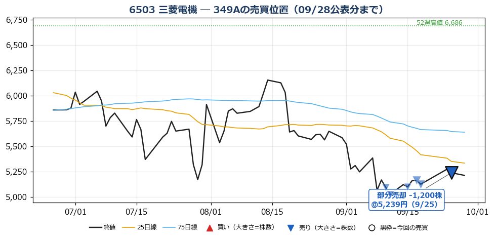 三菱電機 売買位置チャート