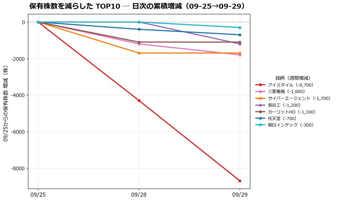 保有株数を減らしたTOP10 日次推移