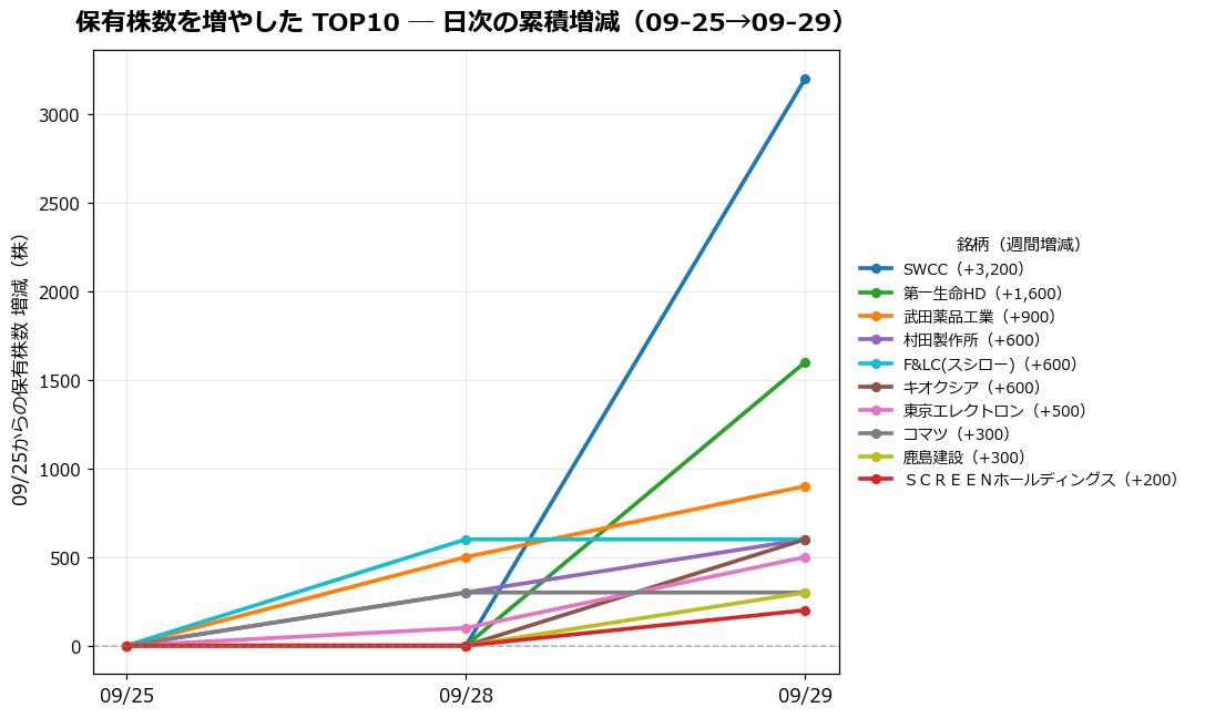 保有株数を増やしたTOP10 日次推移