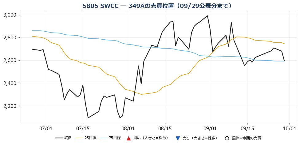 SWCC 売買位置チャート