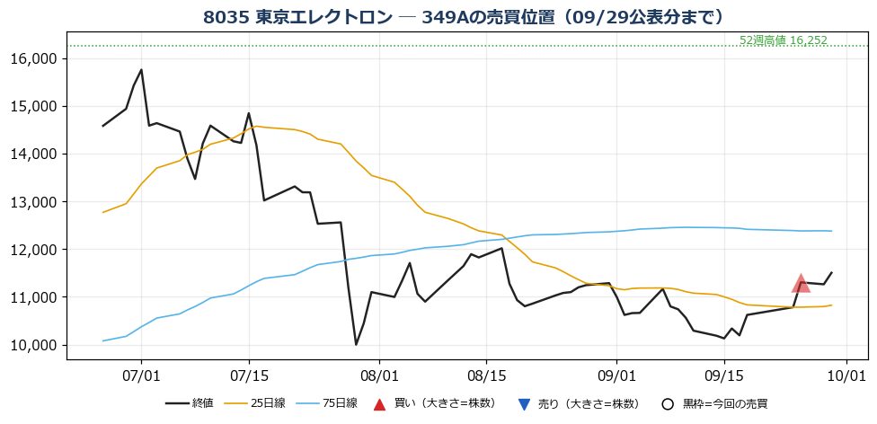 東京エレクトロン 売買位置チャート