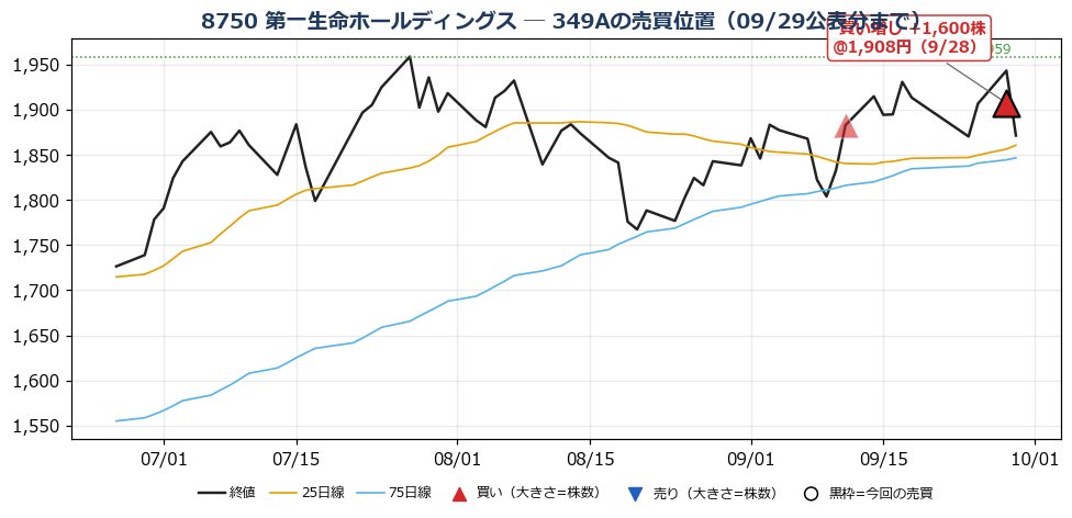 第一生命ホールディングス 売買位置チャート