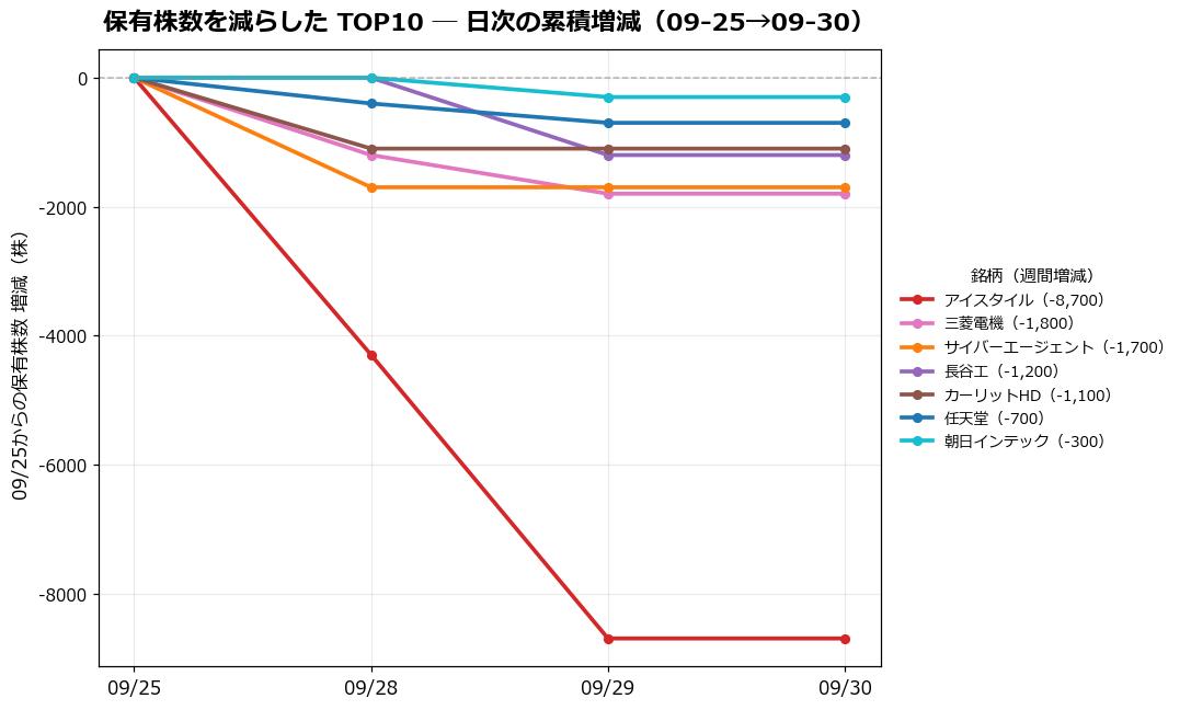 保有株数を減らしたTOP10 日次推移
