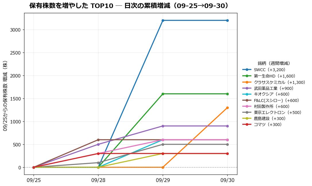 保有株数を増やしたTOP10 日次推移