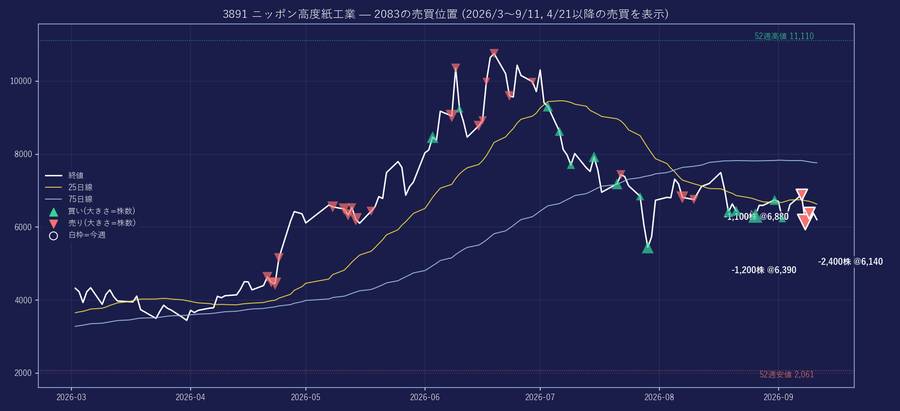 2083 ニッポン高度紙工業(3891)売買位置 20260911