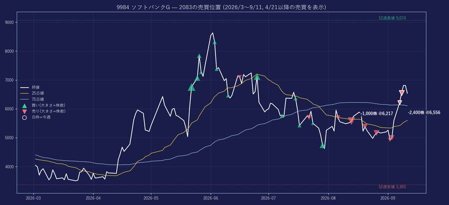 2083 ソフトバンクグループ(9984)売買位置 20260911