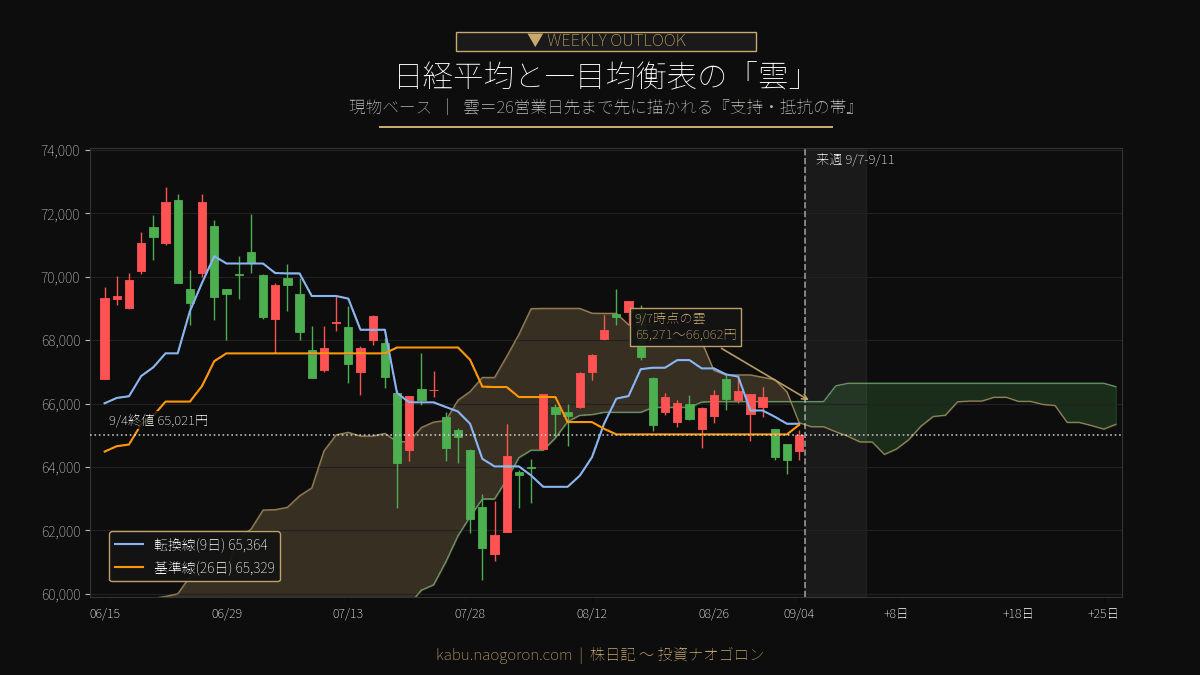 日経平均と一目均衡表の雲 2026-09-04時点
