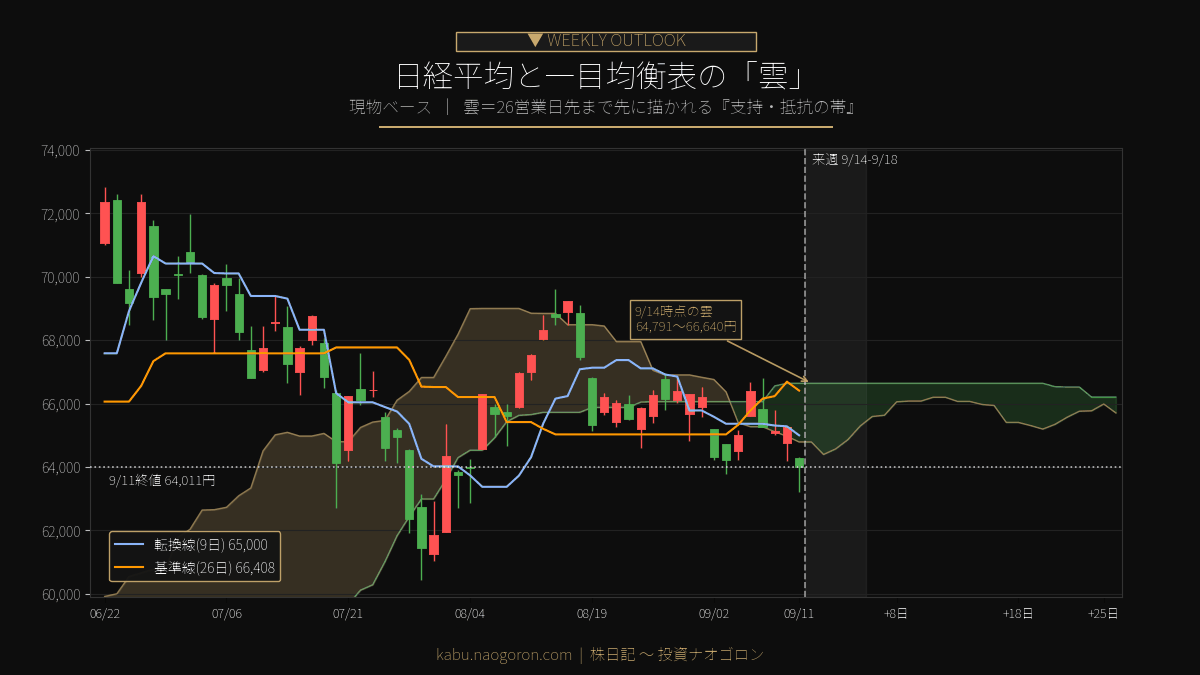日経平均と一目均衡表の雲 2026-09-11時点