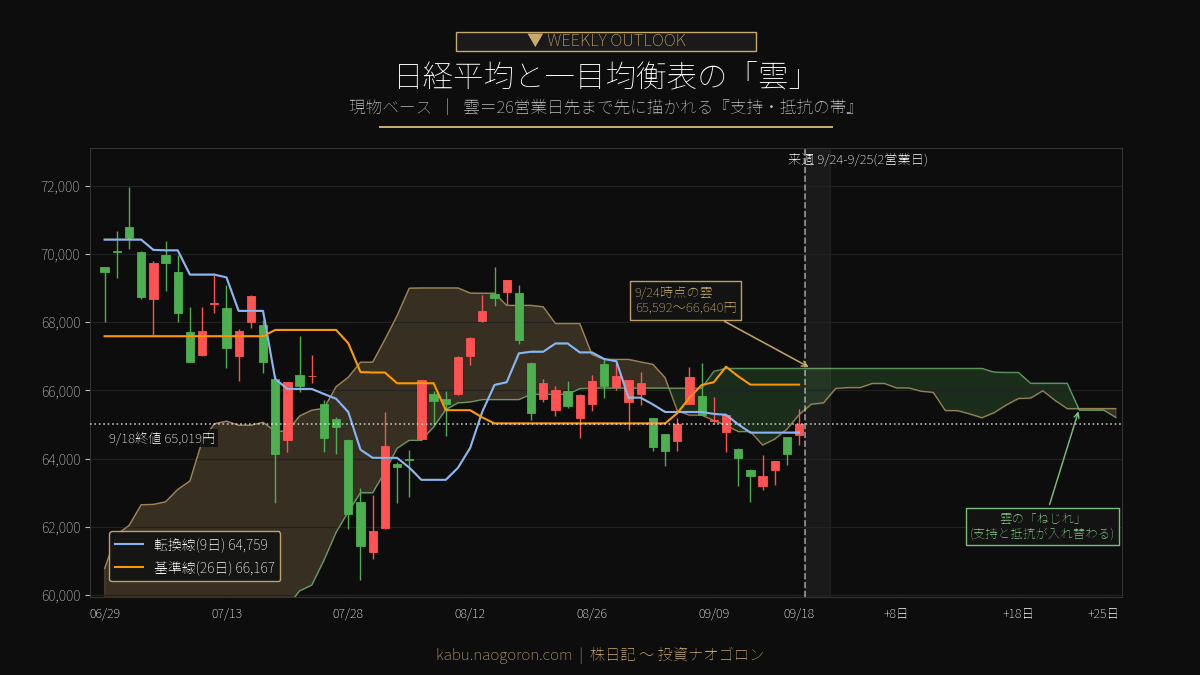日経平均と一目均衡表の雲 2026-09-18時点