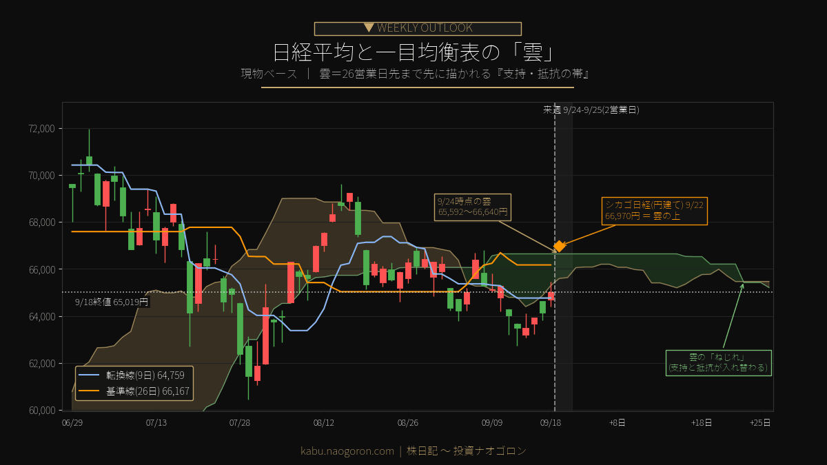 日経平均と一目均衡表の雲 シカゴ日経の位置 2026-09-23