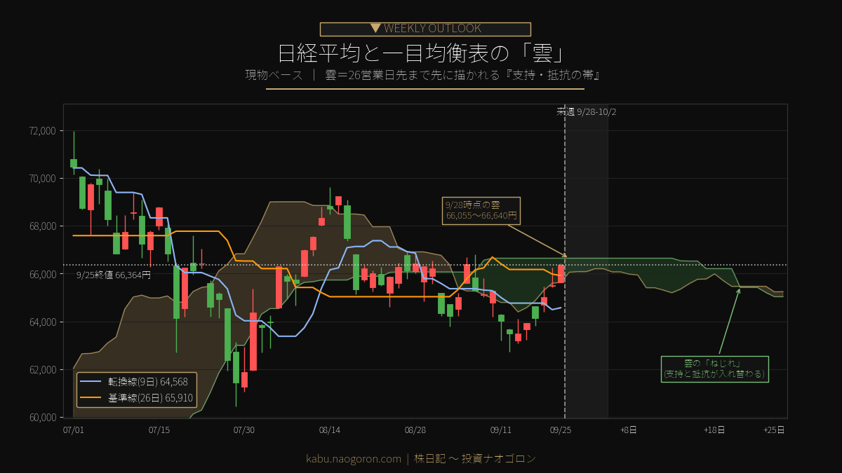 日経平均と一目均衡表の雲 2026-09-25時点