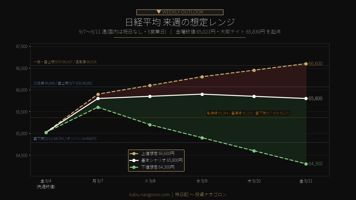 日経平均 今週の想定レンジ 2026-09-07〜09-11