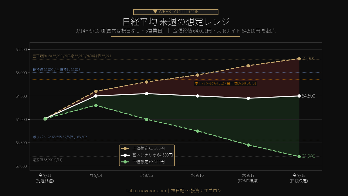 日経平均 今週の想定レンジ 2026-09-14〜09-18