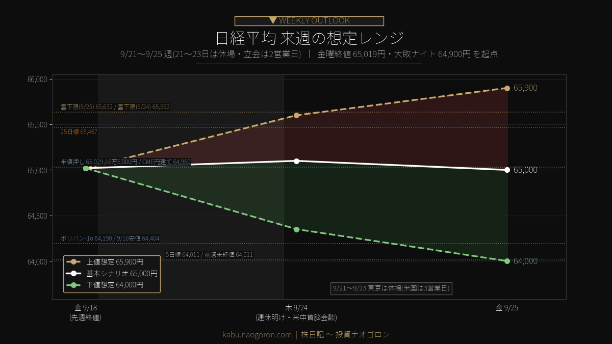 日経平均 来週の想定レンジ 2026-09-24〜09-25