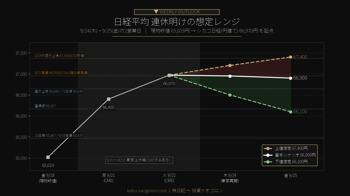日経平均 連休明けの想定レンジ 2026-09-24〜09-25
