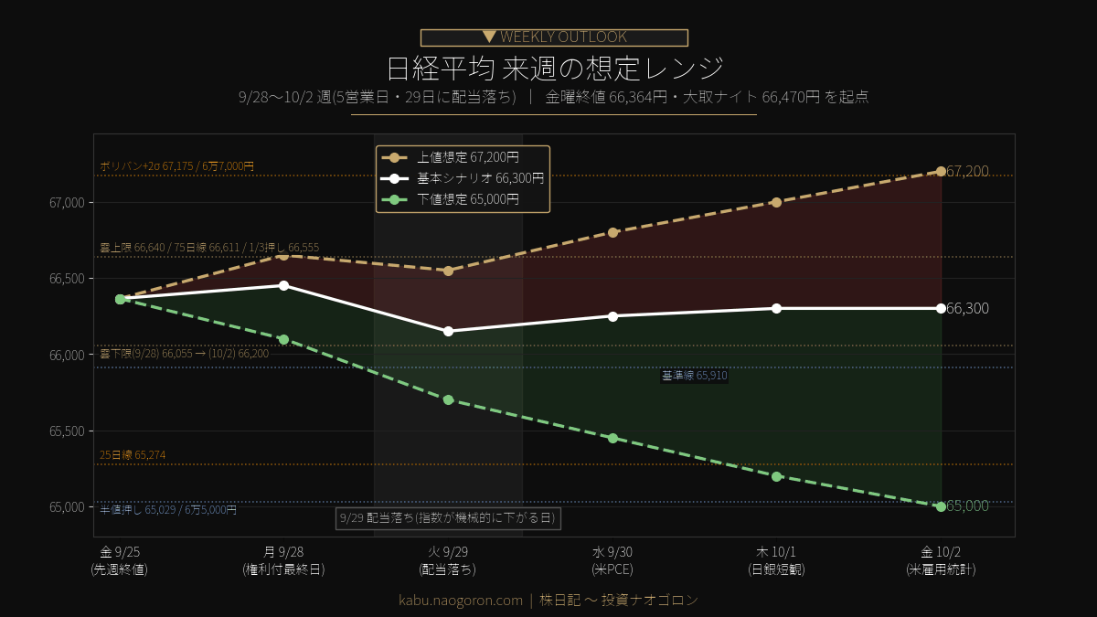 日経平均 来週の想定レンジ 2026-09-28〜10-02