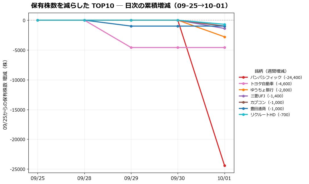 保有株数を減らしたTOP10 日次推移