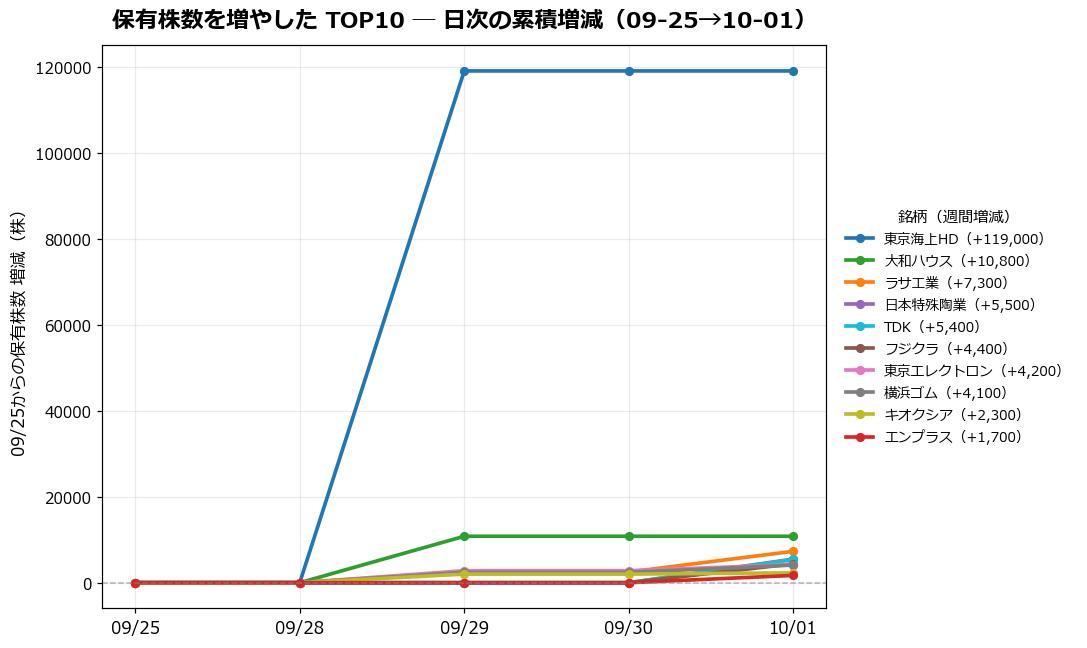 保有株数を増やしたTOP10 日次推移