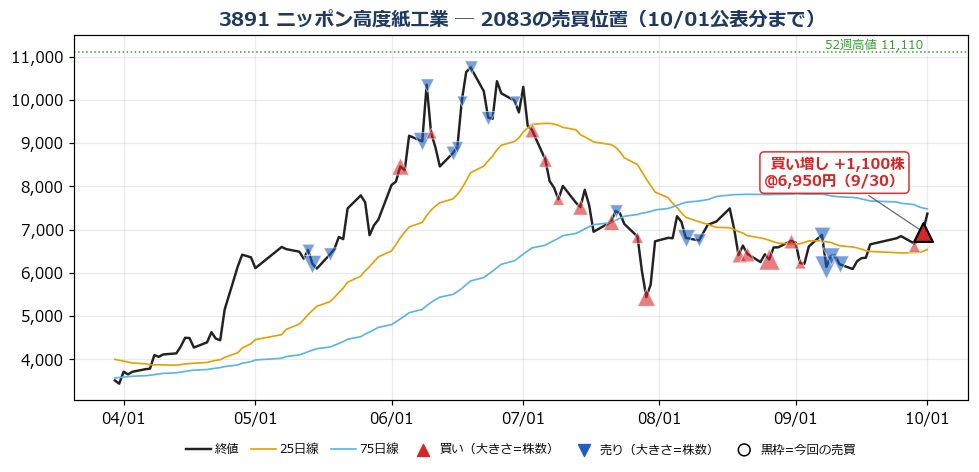 ニッポン高度紙工業 売買位置チャート