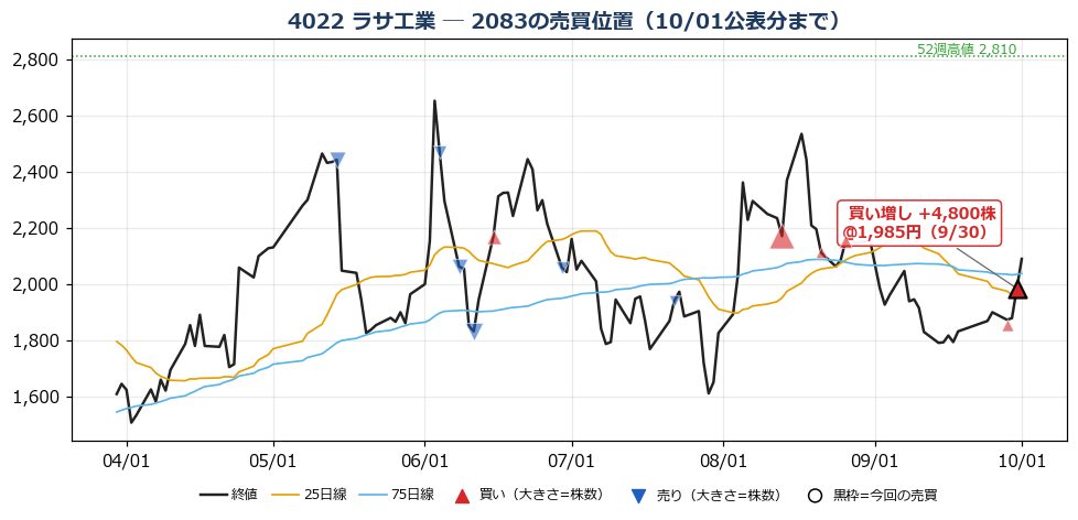 ラサ工業 売買位置チャート