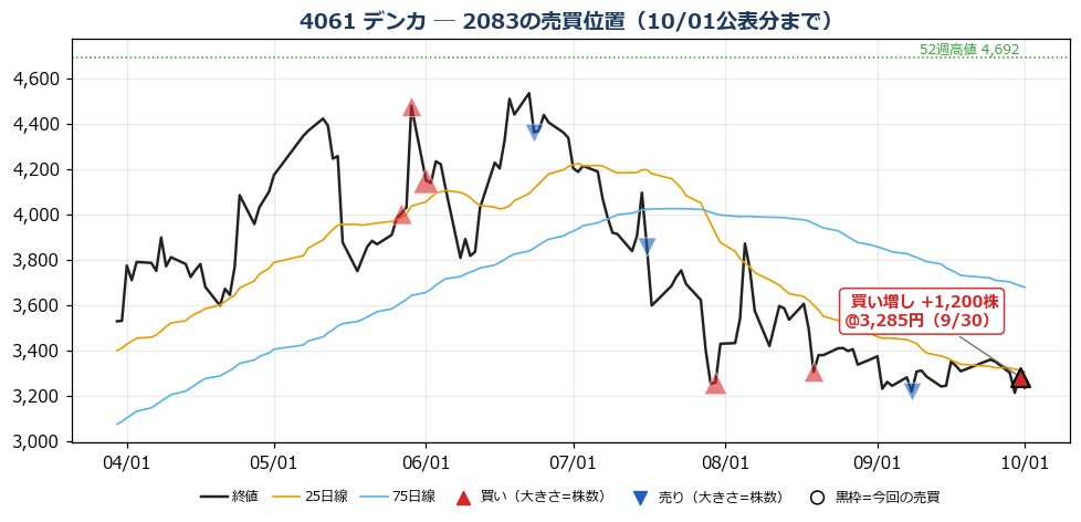 デンカ 売買位置チャート