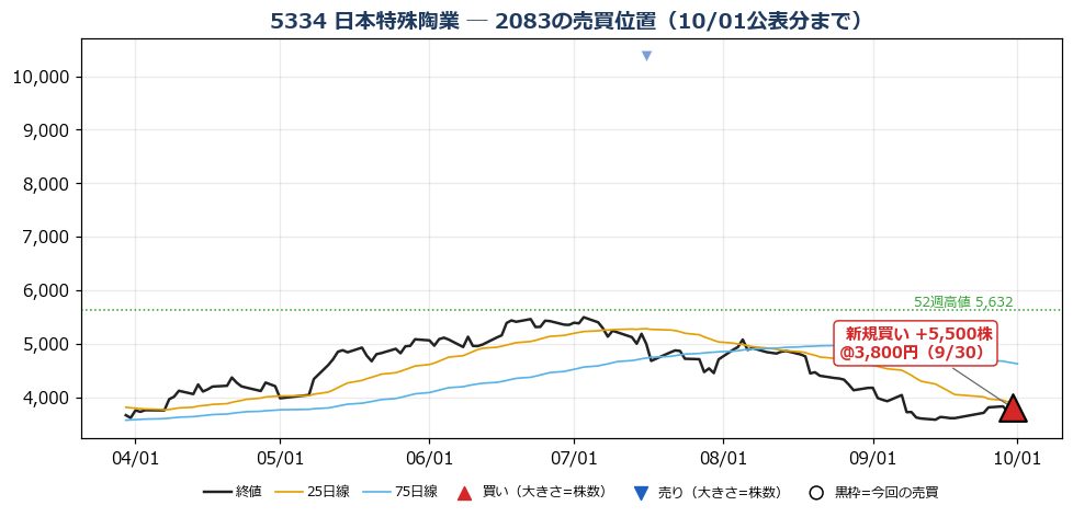 日本特殊陶業 売買位置チャート