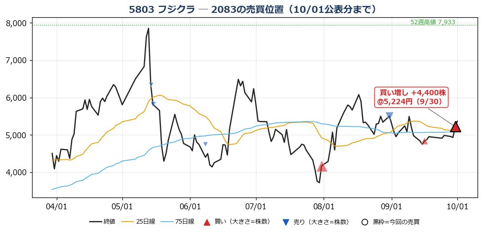 フジクラ 売買位置チャート