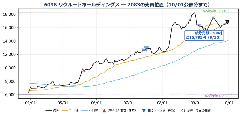 リクルートホールディングス 売買位置チャート