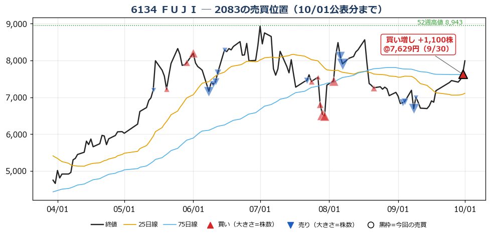 ＦＵＪＩ 売買位置チャート