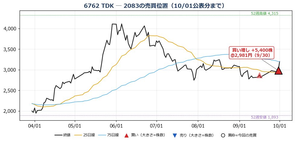 TDK 売買位置チャート