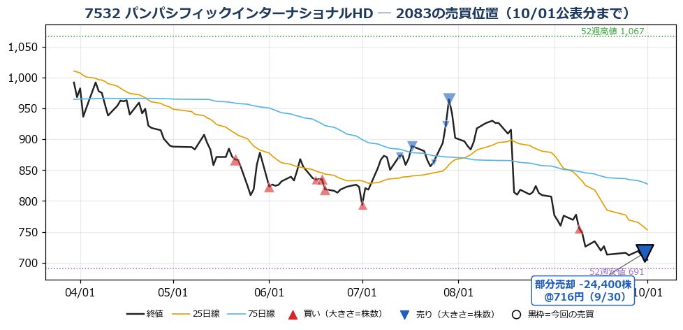 パンパシフィックインターナショナルHD 売買位置チャート