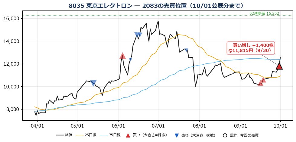 東京エレクトロン 売買位置チャート
