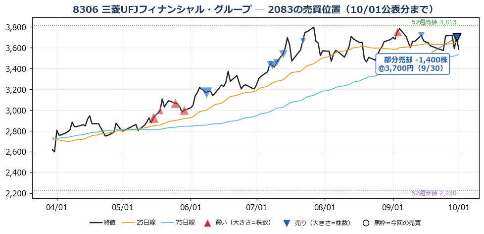 三菱UFJフィナンシャル・グループ 売買位置チャート