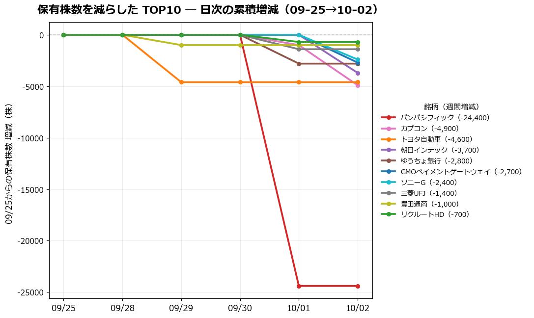 保有株数を減らしたTOP10 日次推移
