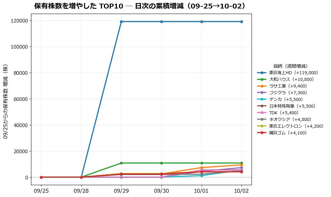 保有株数を増やしたTOP10 日次推移